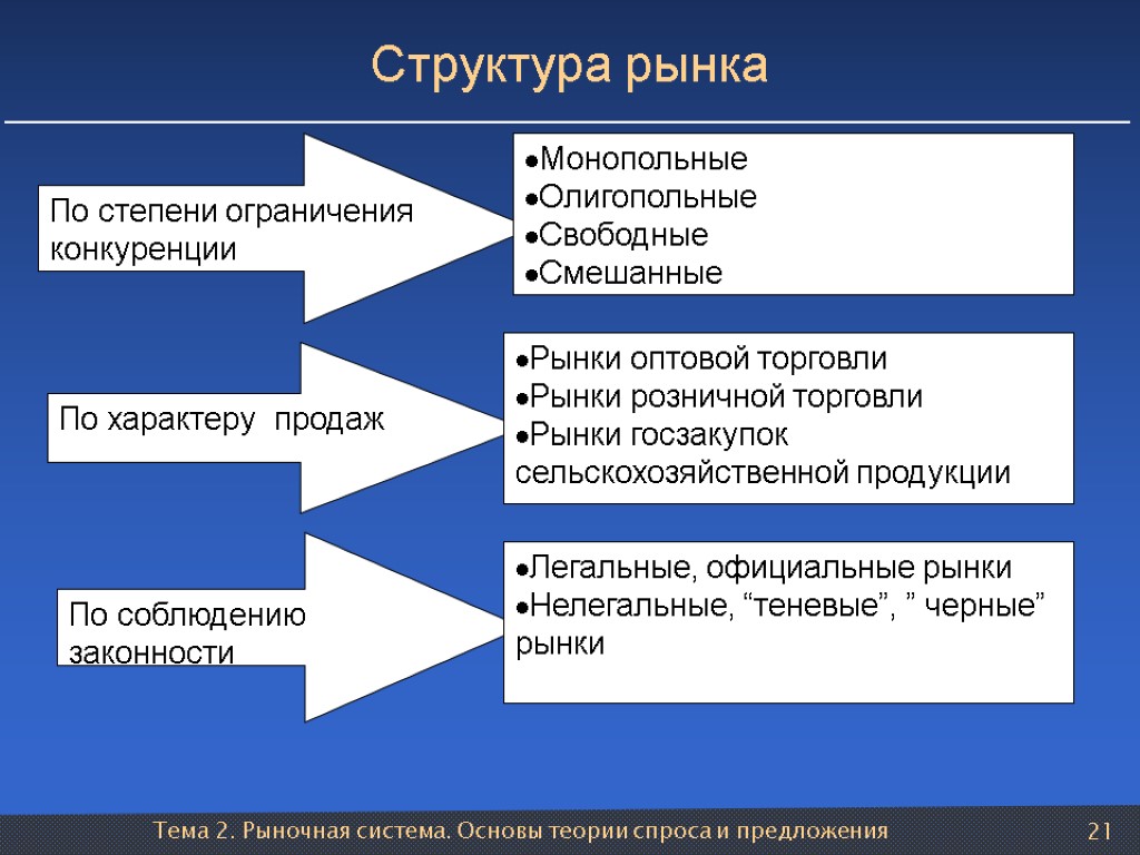 Тема 2. Рыночная система. Основы теории спроса и предложения 21 По степени ограничения конкуренции